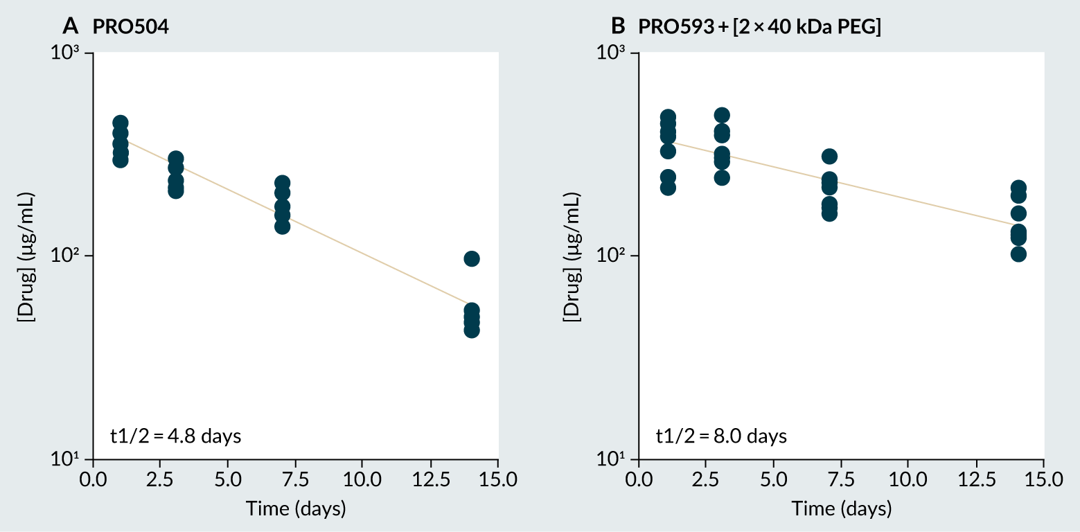 Total drug measured in vitreous humor by ELISA for (A) PRO504, and (B) PRO593 + [2 × 40 kDa PEG].